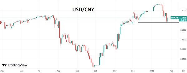 Индекс доллара укрепляется на фоне конфликта США и Колумбии